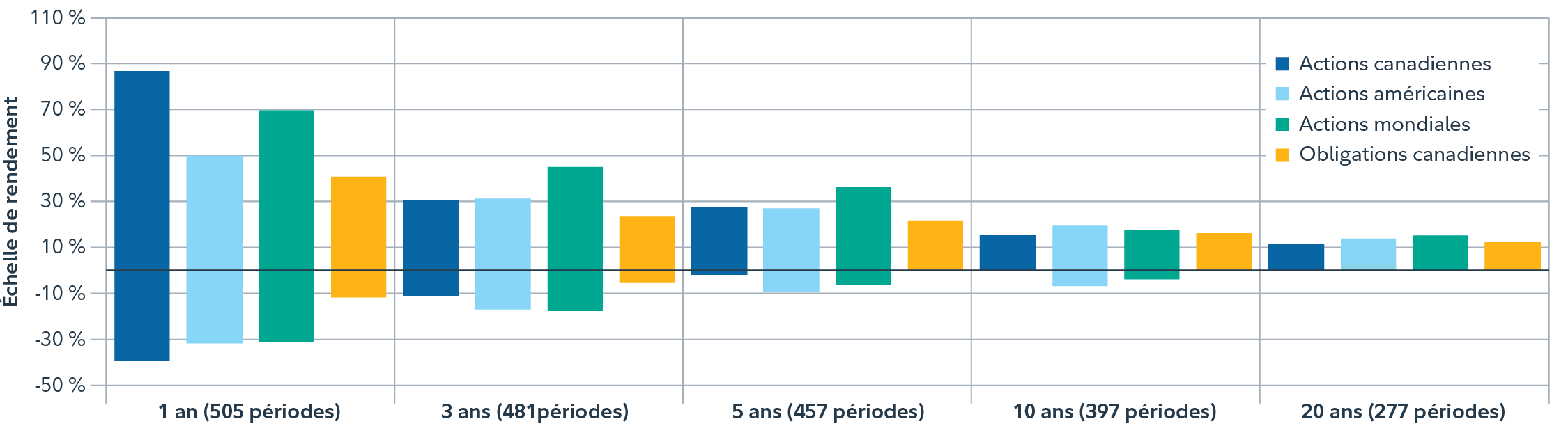 Graphique indiquant les rendements les plus élevés et les plus bas de différentes périodes (entre décembre 1980 et décembre 2023), ce qui illustre qu’un placement à long terme réduit la volatilité des rendements.